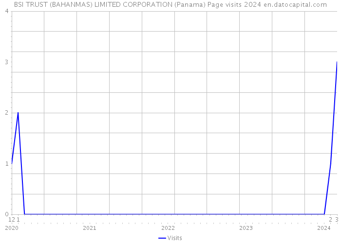 BSI TRUST (BAHANMAS) LIMITED CORPORATION (Panama) Page visits 2024 