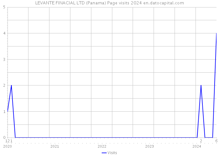 LEVANTE FINACIAL LTD (Panama) Page visits 2024 