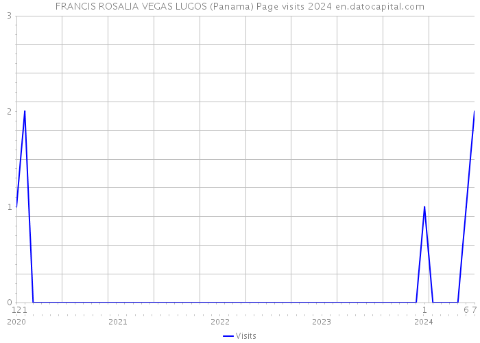 FRANCIS ROSALIA VEGAS LUGOS (Panama) Page visits 2024 