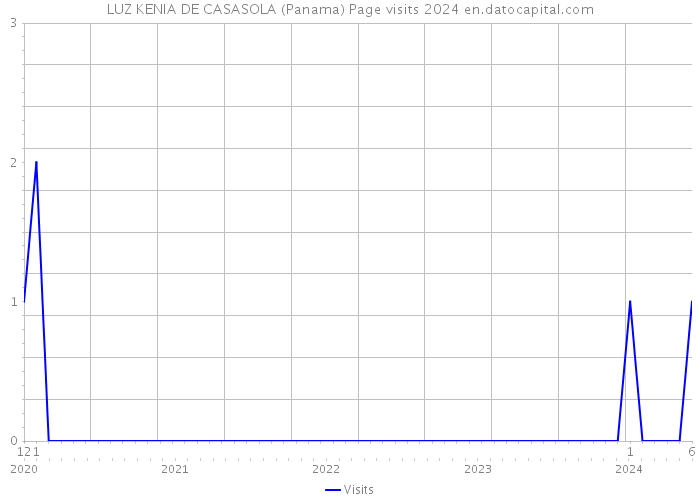 LUZ KENIA DE CASASOLA (Panama) Page visits 2024 