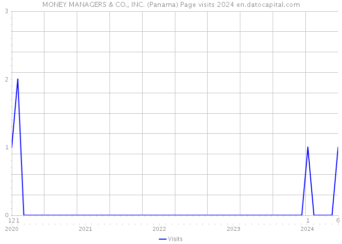 MONEY MANAGERS & CO., INC. (Panama) Page visits 2024 