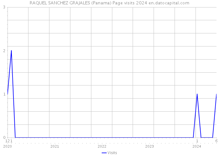 RAQUEL SANCHEZ GRAJALES (Panama) Page visits 2024 