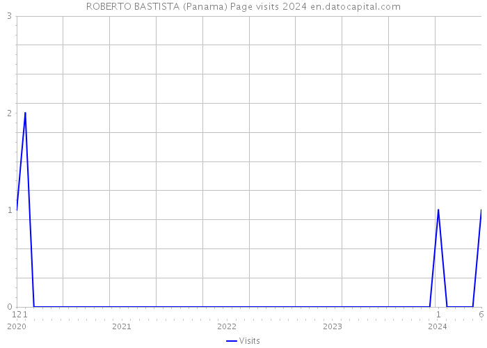 ROBERTO BASTISTA (Panama) Page visits 2024 