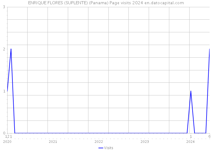 ENRIQUE FLORES (SUPLENTE) (Panama) Page visits 2024 