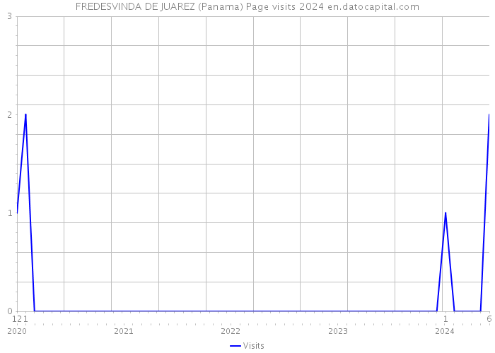 FREDESVINDA DE JUAREZ (Panama) Page visits 2024 