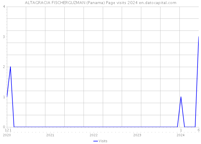 ALTAGRACIA FISCHERGUZMAN (Panama) Page visits 2024 