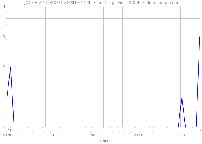 JOGE FRANCISCO ORCASITA NG (Panama) Page visits 2024 