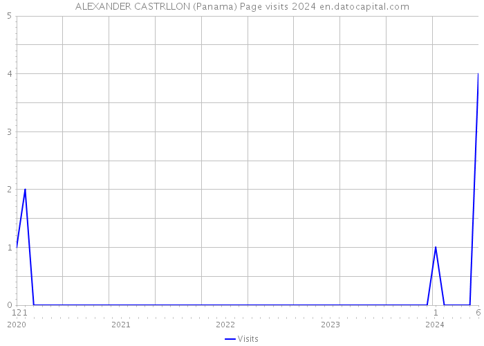 ALEXANDER CASTRLLON (Panama) Page visits 2024 