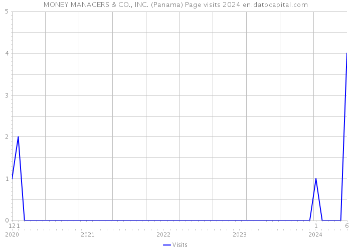MONEY MANAGERS & CO., INC. (Panama) Page visits 2024 
