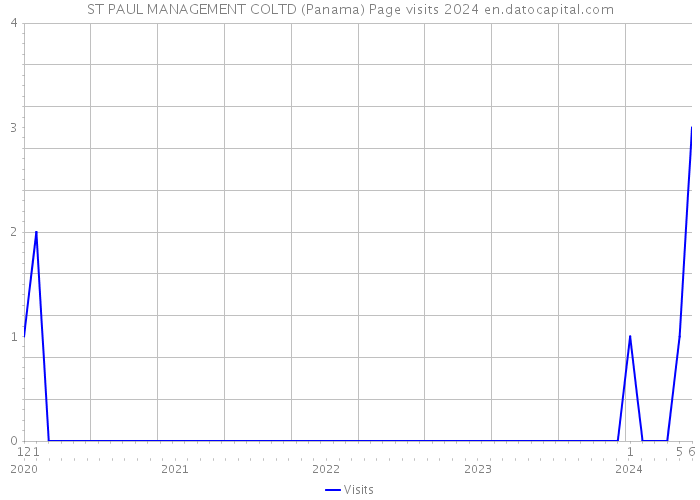 ST PAUL MANAGEMENT COLTD (Panama) Page visits 2024 