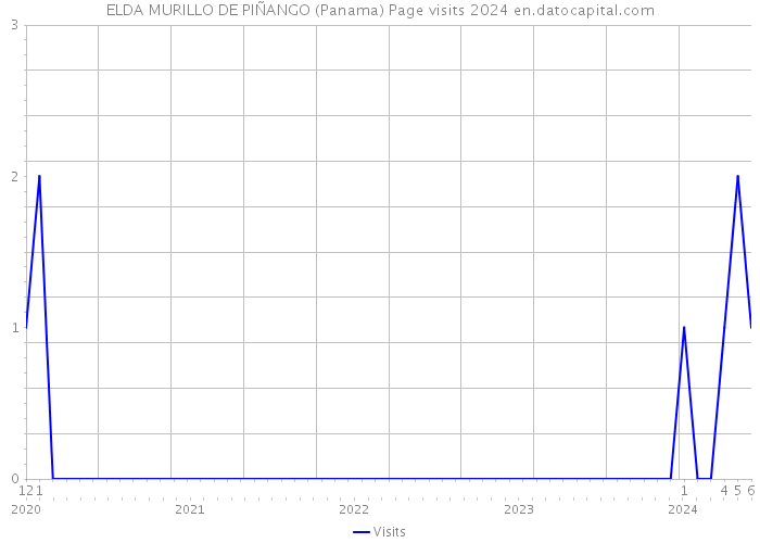 ELDA MURILLO DE PIÑANGO (Panama) Page visits 2024 