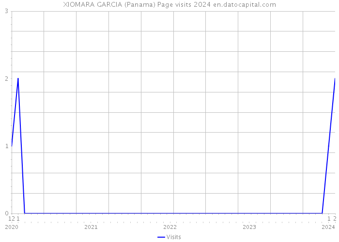 XIOMARA GARCIA (Panama) Page visits 2024 