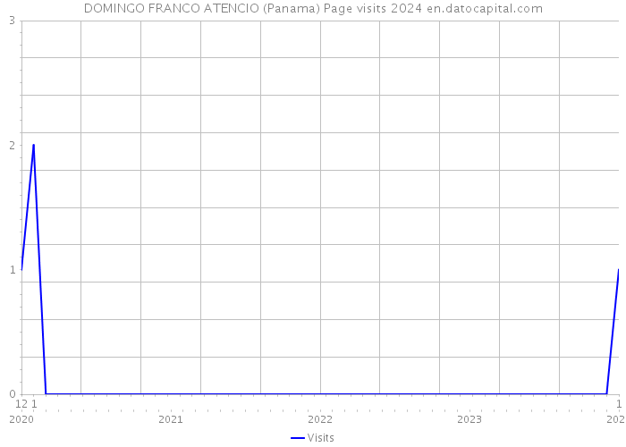 DOMINGO FRANCO ATENCIO (Panama) Page visits 2024 