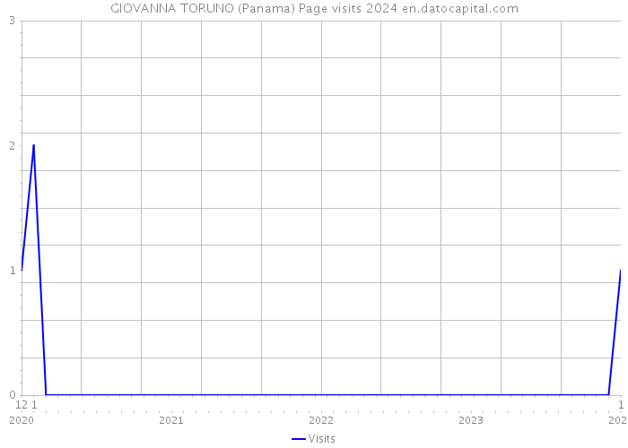 GIOVANNA TORUNO (Panama) Page visits 2024 