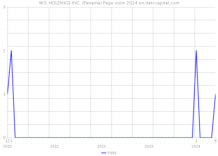 W.S. HOLDINGS INC. (Panama) Page visits 2024 