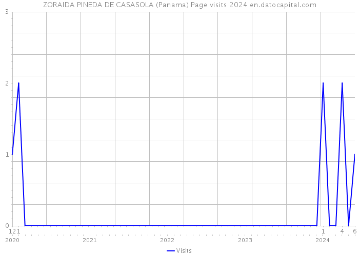 ZORAIDA PINEDA DE CASASOLA (Panama) Page visits 2024 