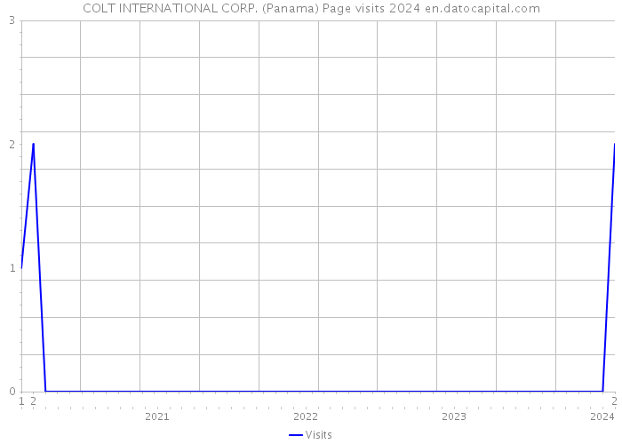 COLT INTERNATIONAL CORP. (Panama) Page visits 2024 