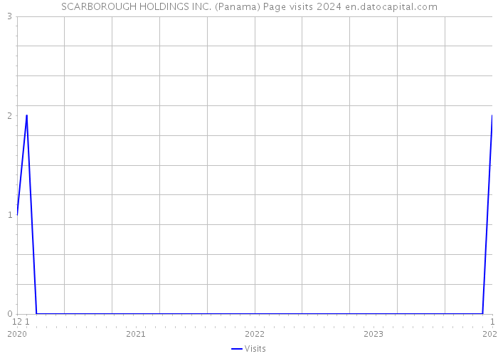 SCARBOROUGH HOLDINGS INC. (Panama) Page visits 2024 
