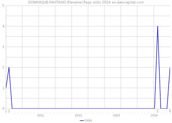 DOMINIQUE PANTANO (Panama) Page visits 2024 