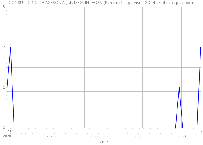 CONSULTORIO DE ASESORIA JURIDICA INTEGRA (Panama) Page visits 2024 