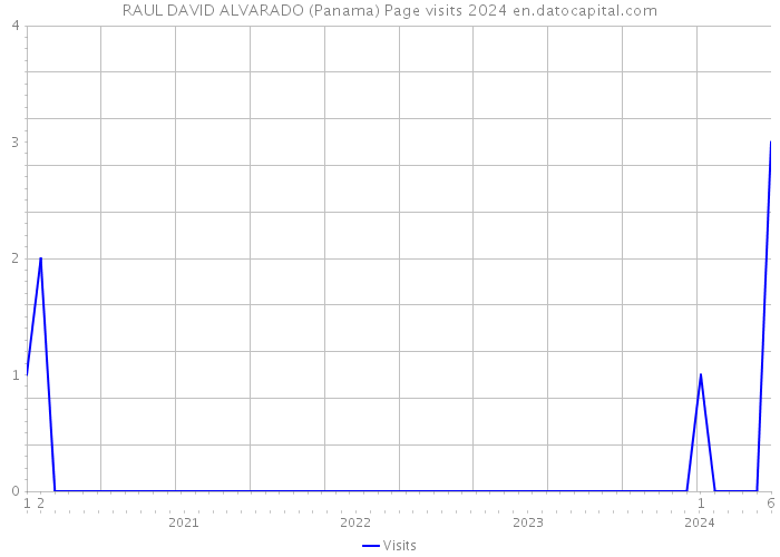 RAUL DAVID ALVARADO (Panama) Page visits 2024 
