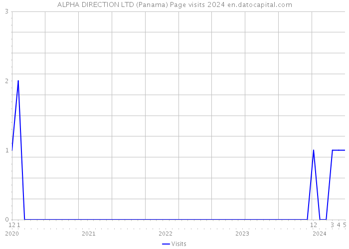 ALPHA DIRECTION LTD (Panama) Page visits 2024 