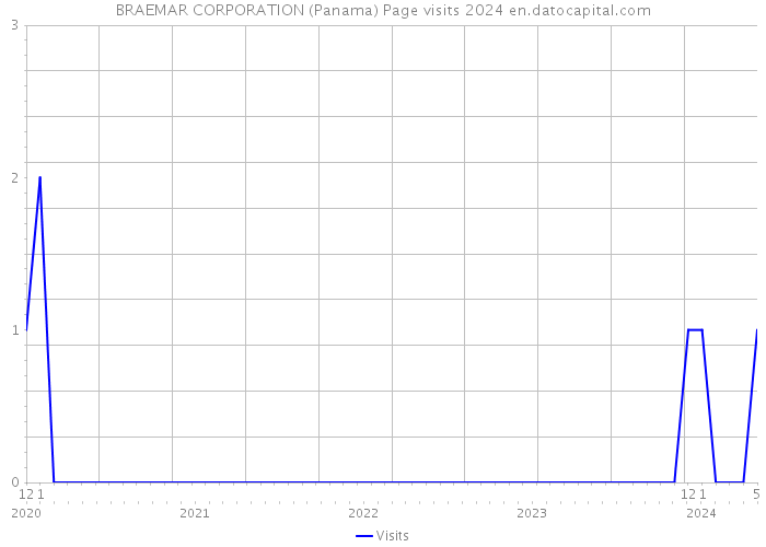 BRAEMAR CORPORATION (Panama) Page visits 2024 