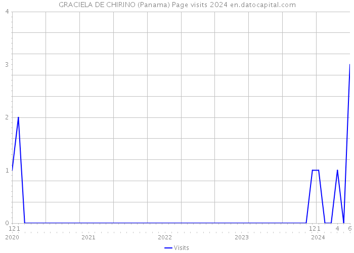 GRACIELA DE CHIRINO (Panama) Page visits 2024 