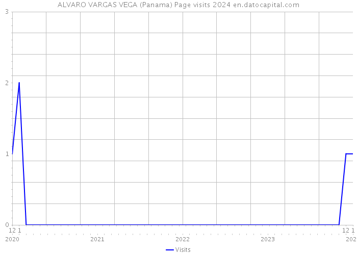 ALVARO VARGAS VEGA (Panama) Page visits 2024 
