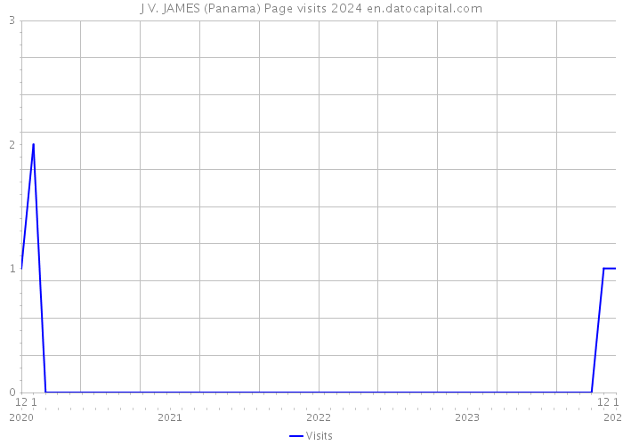 J V. JAMES (Panama) Page visits 2024 