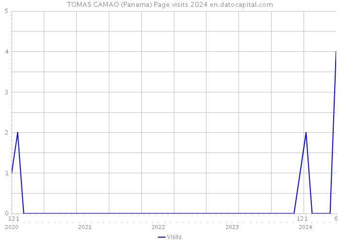 TOMAS CAMAO (Panama) Page visits 2024 
