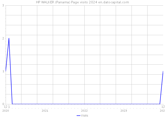 HP WALKER (Panama) Page visits 2024 