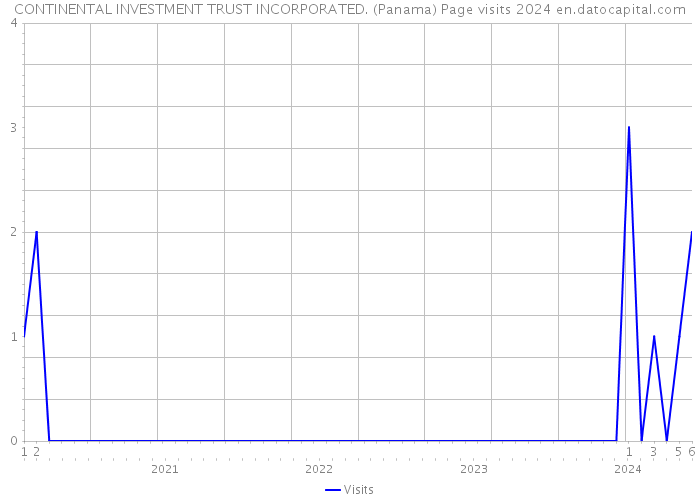 CONTINENTAL INVESTMENT TRUST INCORPORATED. (Panama) Page visits 2024 