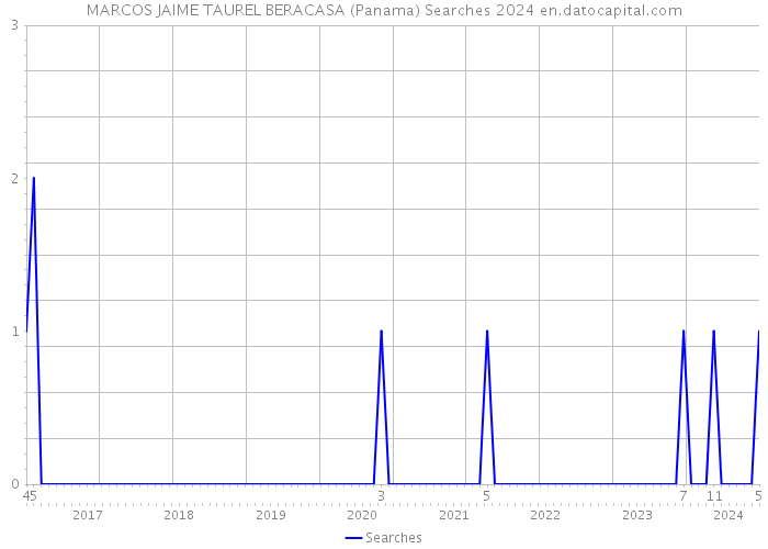 MARCOS JAIME TAUREL BERACASA (Panama) Searches 2024 