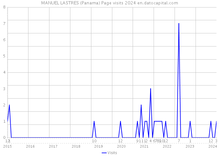 MANUEL LASTRES (Panama) Page visits 2024 