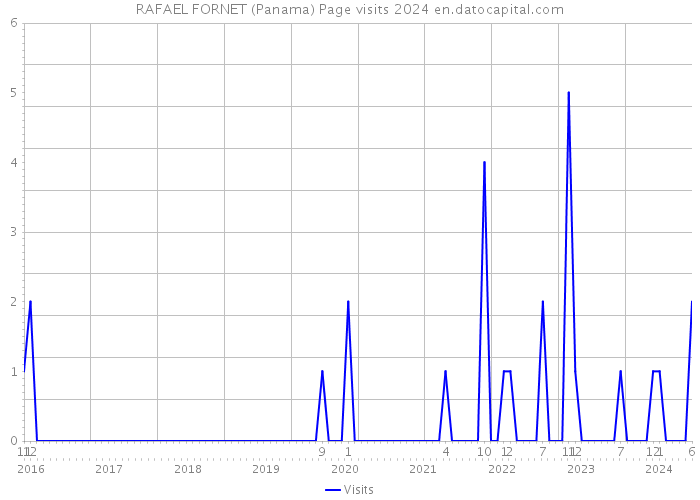 RAFAEL FORNET (Panama) Page visits 2024 