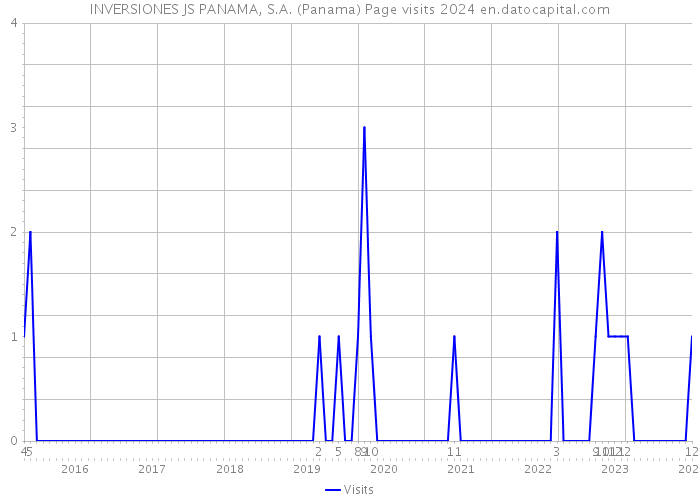 INVERSIONES JS PANAMA, S.A. (Panama) Page visits 2024 