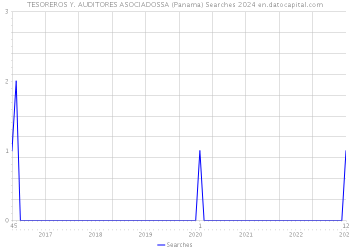 TESOREROS Y. AUDITORES ASOCIADOSSA (Panama) Searches 2024 