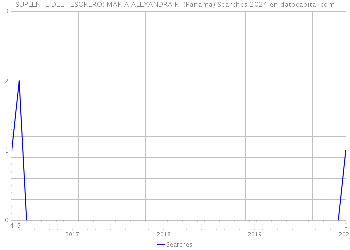 SUPLENTE DEL TESORERO) MARIA ALEXANDRA R. (Panama) Searches 2024 