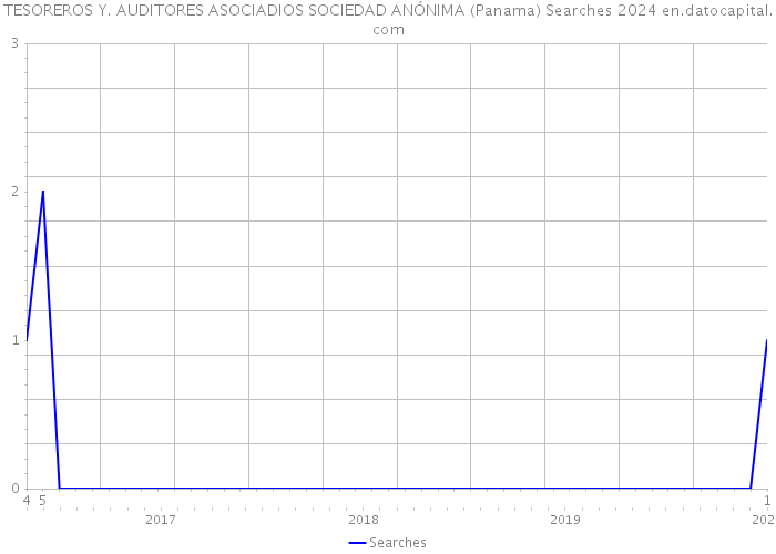 TESOREROS Y. AUDITORES ASOCIADIOS SOCIEDAD ANÓNIMA (Panama) Searches 2024 
