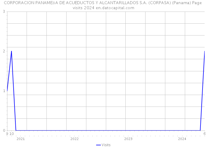 CORPORACION PANAMEöA DE ACUEDUCTOS Y ALCANTARILLADOS S.A. (CORPASA) (Panama) Page visits 2024 