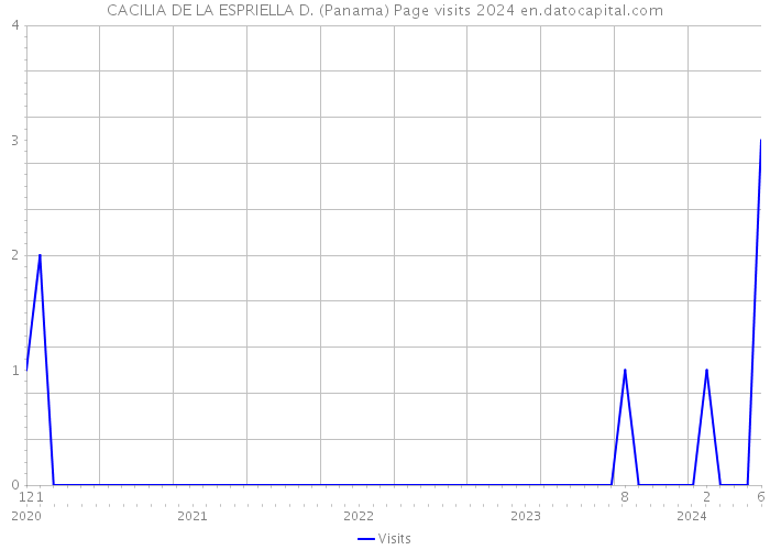 CACILIA DE LA ESPRIELLA D. (Panama) Page visits 2024 