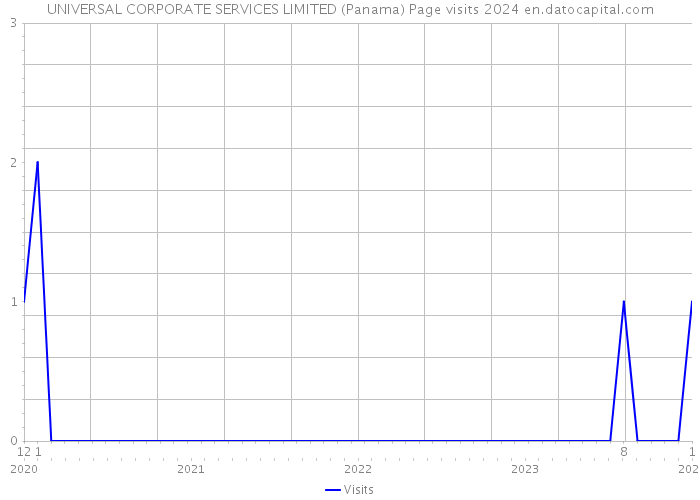UNIVERSAL CORPORATE SERVICES LIMITED (Panama) Page visits 2024 