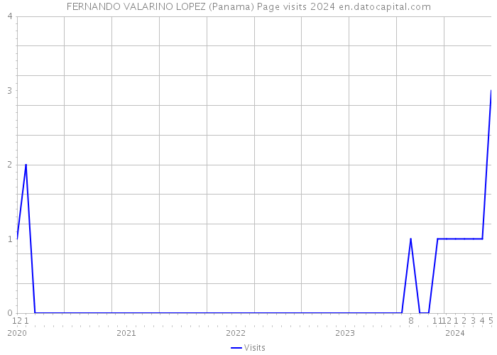FERNANDO VALARINO LOPEZ (Panama) Page visits 2024 