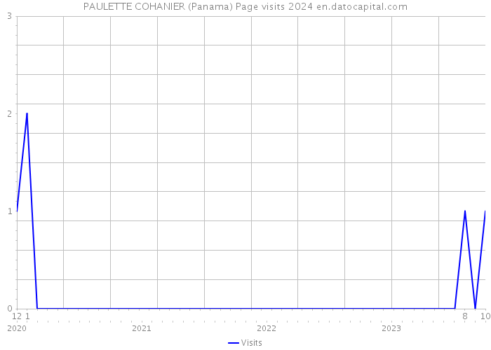 PAULETTE COHANIER (Panama) Page visits 2024 
