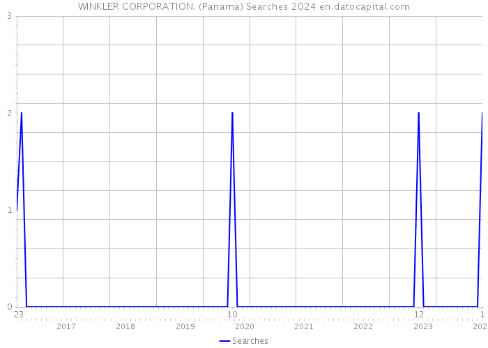 WINKLER CORPORATION. (Panama) Searches 2024 