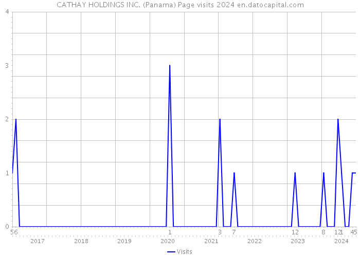CATHAY HOLDINGS INC. (Panama) Page visits 2024 