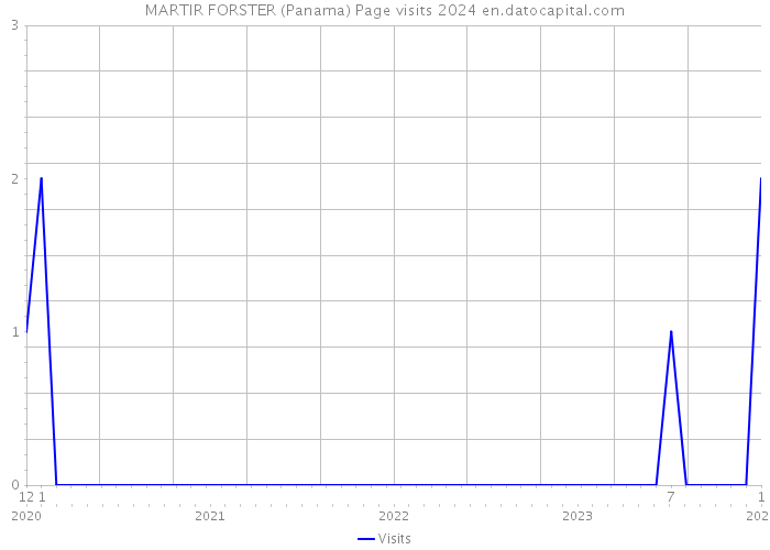 MARTIR FORSTER (Panama) Page visits 2024 