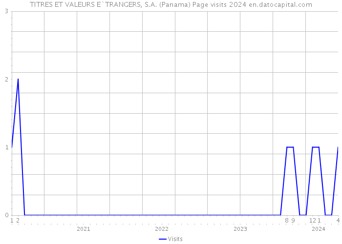 TITRES ET VALEURS E`TRANGERS, S.A. (Panama) Page visits 2024 