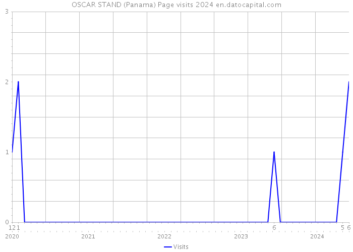 OSCAR STAND (Panama) Page visits 2024 